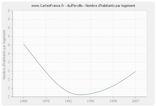 Aufferville : Nombre d'habitants par logement