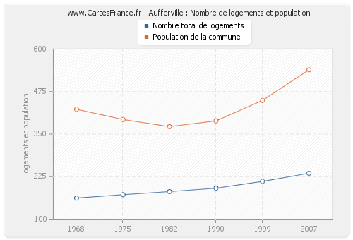 Aufferville : Nombre de logements et population