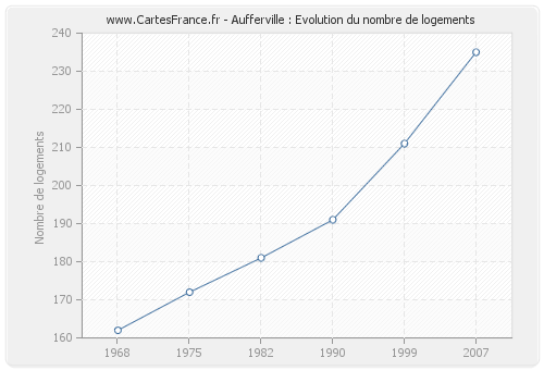 Aufferville : Evolution du nombre de logements