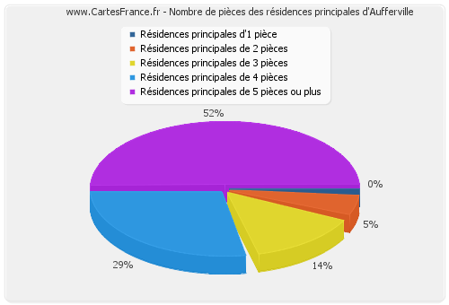 Nombre de pièces des résidences principales d'Aufferville