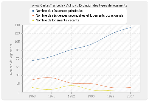 Aulnoy : Evolution des types de logements