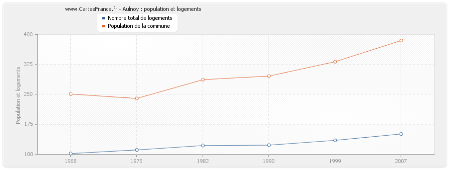 Aulnoy : population et logements