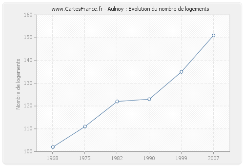 Aulnoy : Evolution du nombre de logements