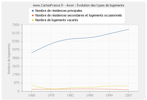 Avon : Evolution des types de logements