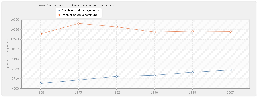 Avon : population et logements