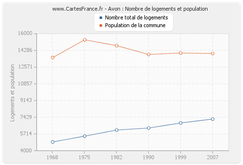 Avon : Nombre de logements et population