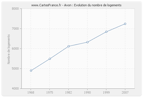 Avon : Evolution du nombre de logements