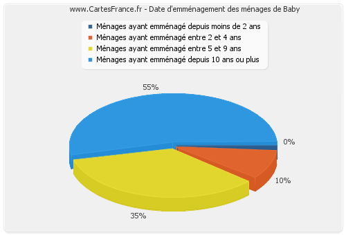 Date d'emménagement des ménages de Baby