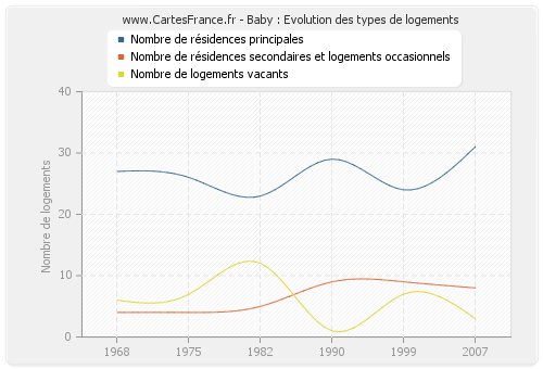 Baby : Evolution des types de logements
