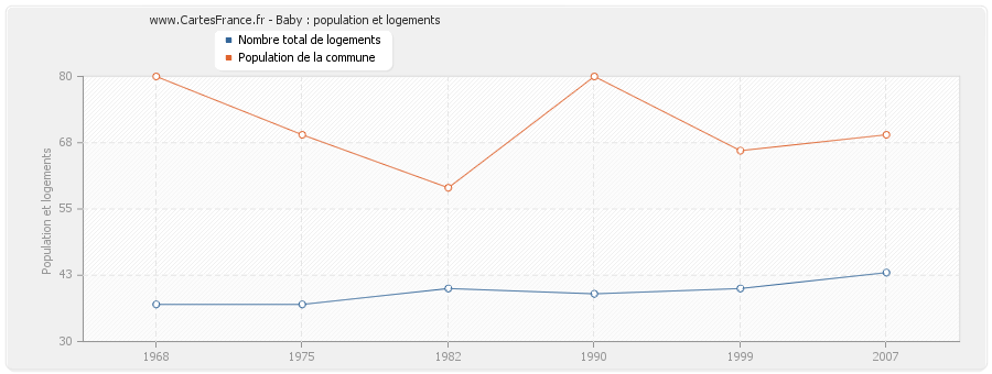 Baby : population et logements