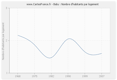 Baby : Nombre d'habitants par logement
