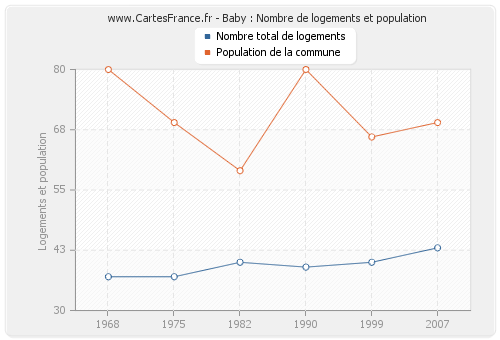 Baby : Nombre de logements et population