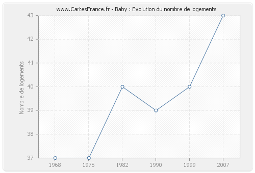 Baby : Evolution du nombre de logements