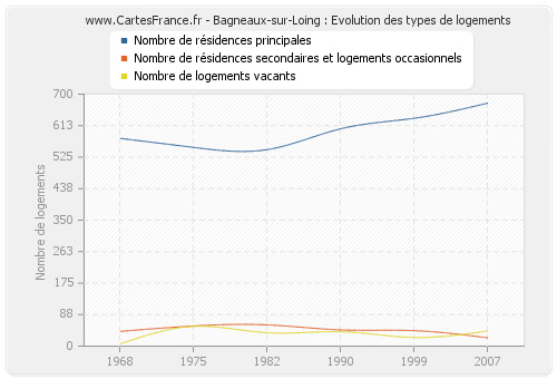 Bagneaux-sur-Loing : Evolution des types de logements