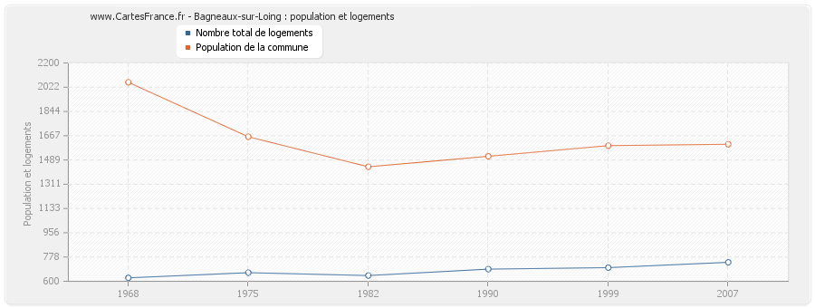 Bagneaux-sur-Loing : population et logements