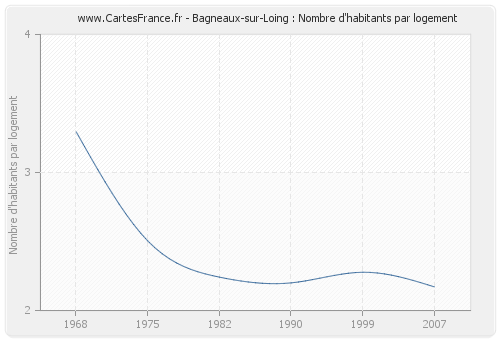 Bagneaux-sur-Loing : Nombre d'habitants par logement