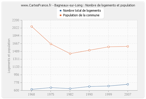 Bagneaux-sur-Loing : Nombre de logements et population