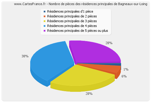 Nombre de pièces des résidences principales de Bagneaux-sur-Loing