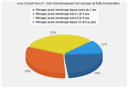 Date d'emménagement des ménages de Bailly-Romainvilliers