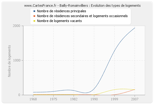 Bailly-Romainvilliers : Evolution des types de logements