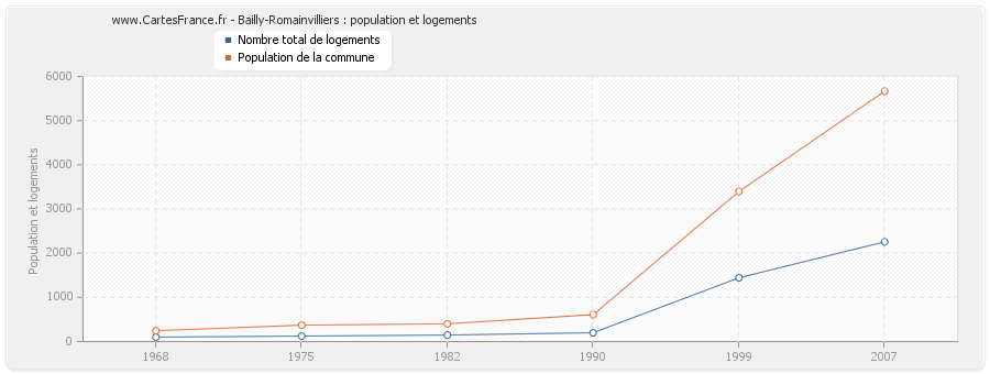 Bailly-Romainvilliers : population et logements