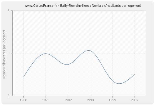 Bailly-Romainvilliers : Nombre d'habitants par logement