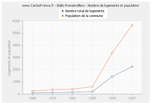 Bailly-Romainvilliers : Nombre de logements et population
