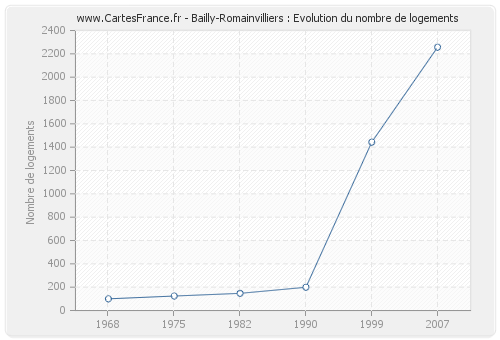 Bailly-Romainvilliers : Evolution du nombre de logements