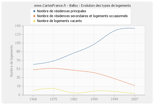 Balloy : Evolution des types de logements