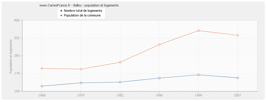 Balloy : population et logements