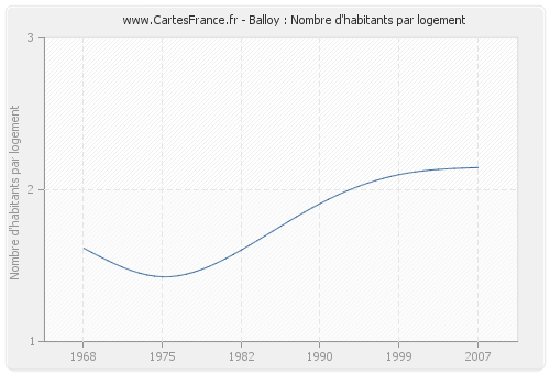 Balloy : Nombre d'habitants par logement