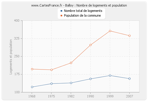 Balloy : Nombre de logements et population