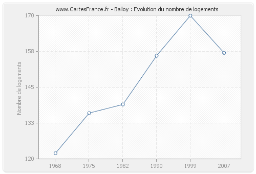 Balloy : Evolution du nombre de logements