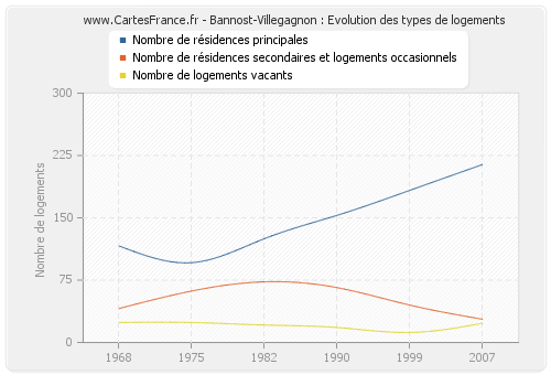 Bannost-Villegagnon : Evolution des types de logements