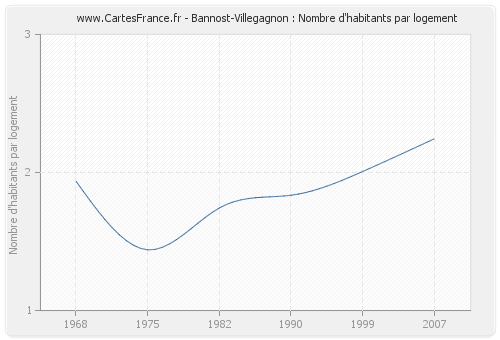 Bannost-Villegagnon : Nombre d'habitants par logement