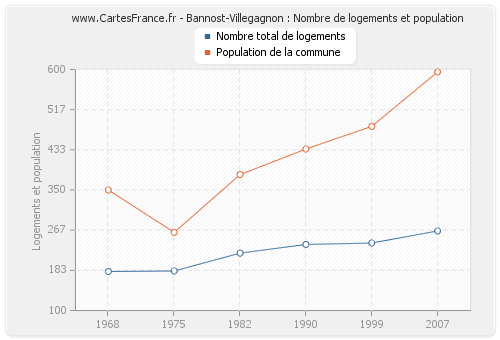 Bannost-Villegagnon : Nombre de logements et population