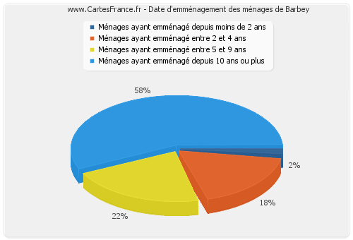 Date d'emménagement des ménages de Barbey