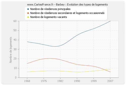 Barbey : Evolution des types de logements