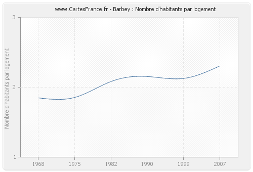 Barbey : Nombre d'habitants par logement