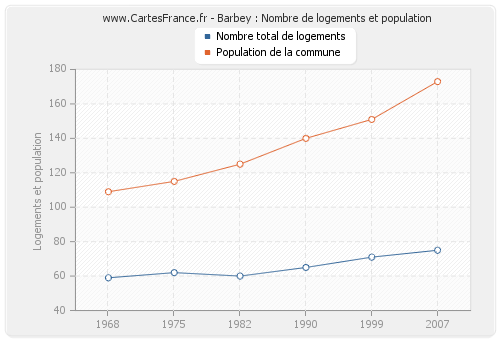 Barbey : Nombre de logements et population