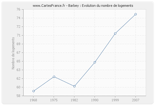 Barbey : Evolution du nombre de logements