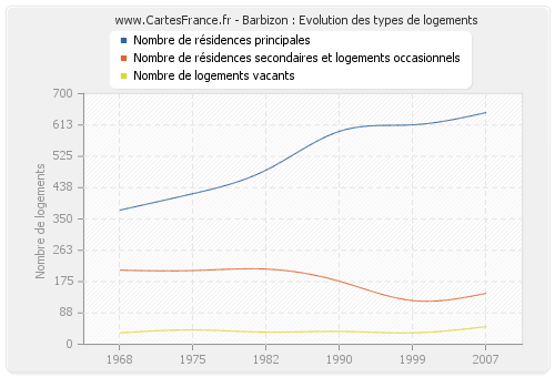 Barbizon : Evolution des types de logements