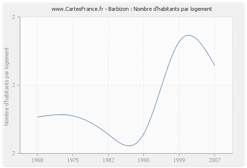 Barbizon : Nombre d'habitants par logement