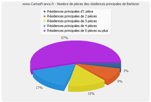 Nombre de pièces des résidences principales de Barbizon