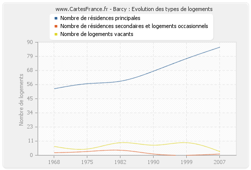 Barcy : Evolution des types de logements