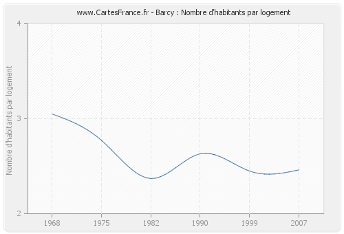 Barcy : Nombre d'habitants par logement