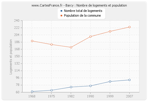 Barcy : Nombre de logements et population
