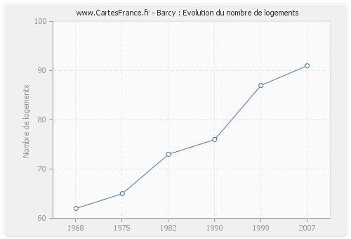 Barcy : Evolution du nombre de logements