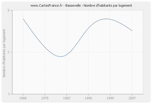 Bassevelle : Nombre d'habitants par logement