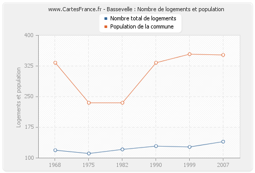 Bassevelle : Nombre de logements et population